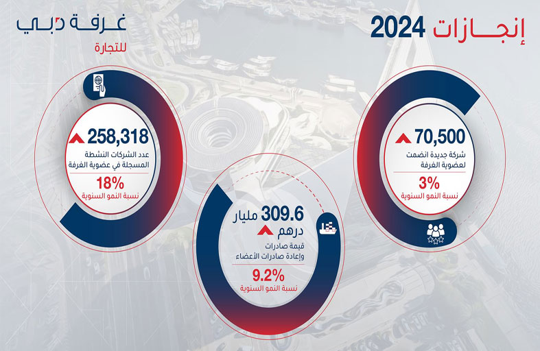 300 مليار درهم قيمة صادرات أعضاء غرفة تجارة دبي في 2024