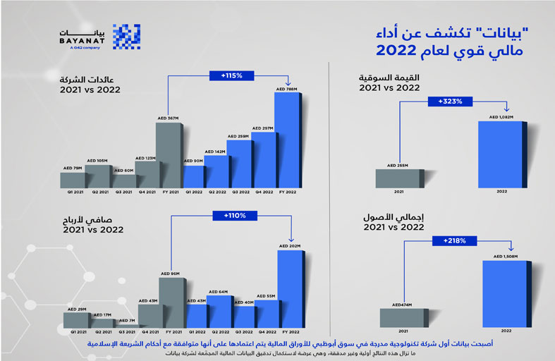 110 % زيادة في أرباح بيانات لتصل إلى 202 مليون درهم خلال 2022