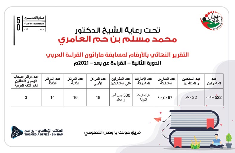 ختام ماراثون القراءة العربي في دورته الثانية بمشاركة 522 طالبا و97 مدرسة 