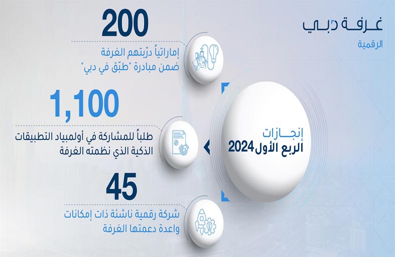غرفة دبي للاقتصاد الرقمي تدرّب 200 إماراتي ضمن مبــادرة «طبّـق في دبـي» خـلال الربـع الأول