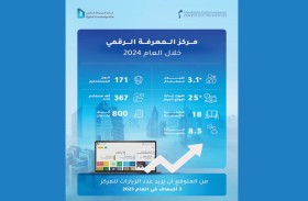 25 مليون زيارة من 171 دولة للموقع الإلكتروني لمركز المعرفة الرقمي بدبي خلال 2024
