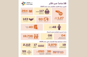 المنح المقدمة من «دبي العطاء» تتجاوز قيمتها 1.27 مليار درهم منذ انطلاق نشاطها عالمياً