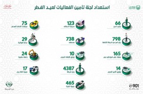 لجنة تأمين الفعاليات في دبي تعلن جاهزيتها لاستقبال عيد الفطر 