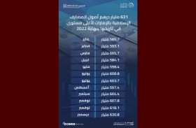 631 مليار درهم أصول المصارف الإسلامية لأعلى مستوى في تاريخها بنهاية 2022