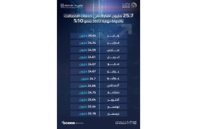 25.7 مليون اشتراك في خدمات الاتصالات بالدولة نهاية 2022 بنمو 10%