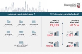 حجم التداولات العقارية يتخطى 77 مليار درهم في إمارة أبوظبي خلال 2022