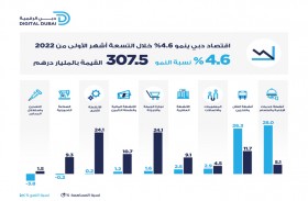 حمدان بن محمد: اقتصاد دبي يواصل تحقيق  رؤية محمد بن راشد ويحقق نمواً بنسبة 4.6 بالمئة 