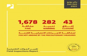 اقتصادية دبي تخالف 1678 محلا وتغلق 43 منشأة في ستة أشهر 