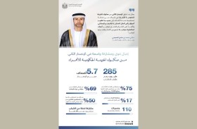 وزارة المالية تعلن عن إدراج الإصدار الثاني من صكوك الخزينة الحكومية للأفراد في ناسداك دبي 