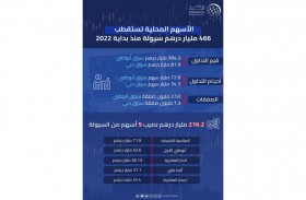 466.3 مليار درهم سيولة الأسهم المحلية في 2022 .. و5 أسهم تستحوذ على 46 % منها