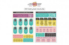 وزارة الثقافة والشباب تعلن نتائج مسح مؤشر الإمارات الوطني للقراءة 2021