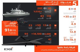 12.8 مليار دولار حجم طلبيات ايدج المتراكمة حتى سبتمبر 2024