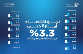 حمدان بن محمد: برؤية وتوجيهات محمد بن راشد..  اقتصاد دبي يمضي بثبات وخطى واثقة نحو مزيد من النمو