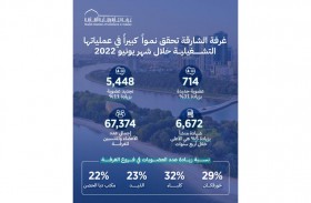 31 % نمواً في عدد الأعضاء الجدد في غرفة الشارقة خلال شهر يونيو الماضي