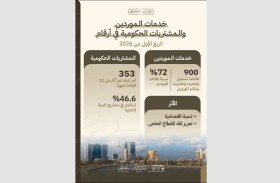 مشاريع البنية التحتية تشكل 46.6 % من مشتريات حكومة عجمان بالربع الأول 