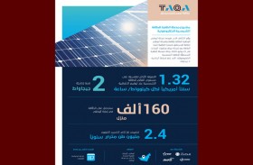«طاقة» تعلن إنجاز صفقة تمويل «محطة الظفرة للطاقة الشمسية» الأكبر في العالم