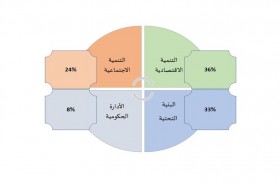 حاكم الشارقة يعتمد الموازنة الأكبر تاريخيا في الإمارة للعام 2020 بقيمة 29.1 مليار درهم