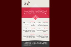 المرأة الإماراتية.. مشاركة فاعلة في انتخابات المجلس الوطني الاتحادي