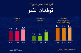 صندوق النقد الدولي يتوقع تباطؤ  نمو الاقتصاد العالمي إلى 3 % في 2023