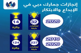 32 ابتكارا نوعيا جديدا و14 جائزة للإبداع والابتكار حققتها جمارك دبي في 2020