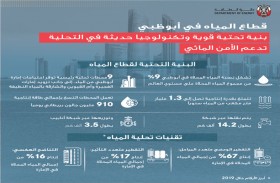 9 محطات تحلية مياه رئيسية تعمل على تعزيز الأمن المائي لإمارة أبوظبي 