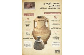 دائرة الثقافة والسياحة – أبوظبي تعلن عن أحدث اكتشافاتها الأثرية المميزة والمهمة في الإمارة والتي تعود للعصر الحديدي وفترة ما قبل الإسلام