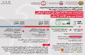  لجنة الطوارئ والأزمات تحدث إجراءات دخول إمارة أبوظبي من داخل الدولة اعتبارا من اليوم