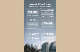 سوق الإيجارات في دبي يحافظ على استقراره مع تسجيل عقود بقيمة 32.2 مليار درهم بالربع الأول