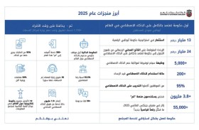 «التمكين الحكومي» تحقق إنجازات نحو رؤيتها لحكومة تعتمد بالكامل على الذكاء الاصطناعي