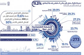 إحصاء أبوظبي: 11.2 % نمو الناتج المحلي الإجمالي لإمارة أبوظبي في النصف الأول 2022