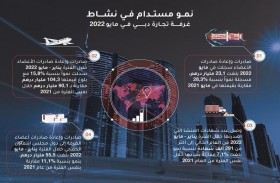 15.8 % نمو صادرات أعضاء غرفة تجارة دبي في 5 أشهر