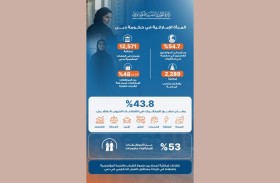 الموارد البشرية لحكومة دبي:12,571 إماراتية يعملن بالجهات الحكومية و2,289 منهن يشغلن مناصب قيادية