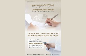 وزارة الموارد البشرية تضبط 377 مخالفة توطين صوري في 266 شركة خاصة