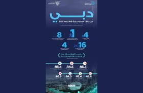دبي الأولى عربياً وآسيوياً والرابعة عالمياً في مؤشر IMD للمدن الذكية 2025