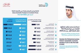 حمدان بن محمد يشيد بتحقيق اقتصاد دبي نمواً بنسبة 3.2 % خلال النصف الأول من عام 2023