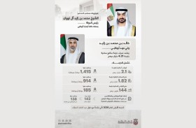 بتوجيهات رئيس الدولة.. ولي عهد أبوظبي يعتمد صرف حزمة منافع سكنية للمواطنين في أبوظبي بقيمة 4.21 مليار درهم تزامناً مع عيد الفطر المبارك