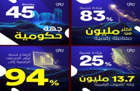 أكثر من 13 مليون زيارة للقنوات الرقمية في أبوظبي خلال مبادرة الشهر الرقمي