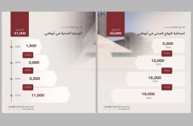 «قضاء أبوظبي» ترسخ ريادتها في منظومة الأسرة المدنية بـ 53 ألف زواج مدني و21 ألف وصية