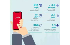 3.5 مليار درهم حجم إيرادات القنوات الرقمية لـ «طرق دبي» في 2022