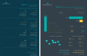 الدخل الشامل 53 مليار درهم وارتفع حجم الأصول إلى 853 مليار درهم 