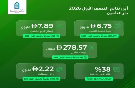 دار التأمين تسجل نمواً بنحو 56 % في إيرادات التأمين لتصل إلى 278.57 مليون درهم خلال النصف الأول