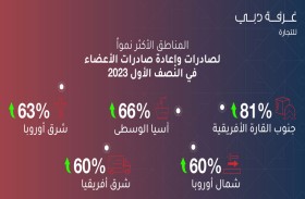 أسواق دول التعاون تتصدر قائمة أكبر وجهات صادرات وإعادة صادرات أعضاء غرفة تجارة دبي للنصف الأول 2023‏
