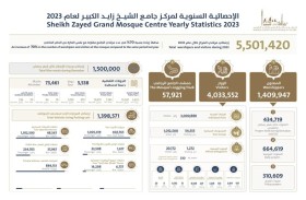 ارتفاع أعداد مرتادي جامع الشيخ زايد الكبير بنسبة 70 % خلال 2023