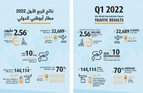 2.56 مليون مسافر عبر مطار أبوظبي خلال الربع الأول بنمو 218 %