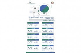 10ملايين مستخدم لبوابة حكومة الإمارات منذ بداية العام وحتى أكتوبر