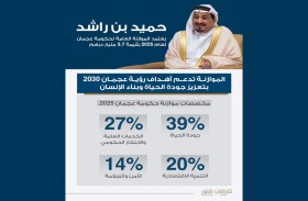 حميد بن راشد يعتمد الموازنة العامة لحكومة ‏عجمان 2025‏ بـ ‏‏3.7 مليار درهم