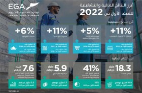 «الإمارات للألمنيوم» تحقق 5.9 مليار درهم أرباحا صافية خلال النصف الأول