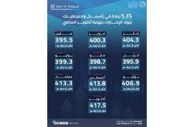 417.5 مليار درهم رأسمال واحتياطيات بنـوك الإمــارات بنهايــة أكتوبـر المـاضي