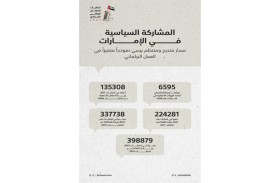 المشاركة السياسية في الإمارات.. مسار متدرج ومنتظم يرسي نموذجاً متميزاً في العمل البرلماني