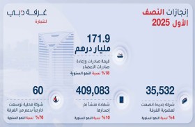 171.9 مليار درهم قيمة صادرات وإعادة صادرات أعضاء غرفة تجارة دبي خلال النصف الأول